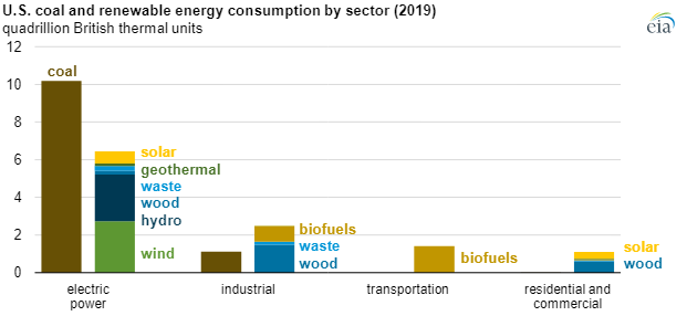 U.S. Renewable Energy Consumption Surpasses Coal For The First Time In ...